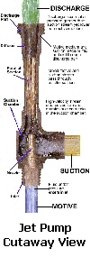 Jet Pump Cutaway (Click here for enlarged image)